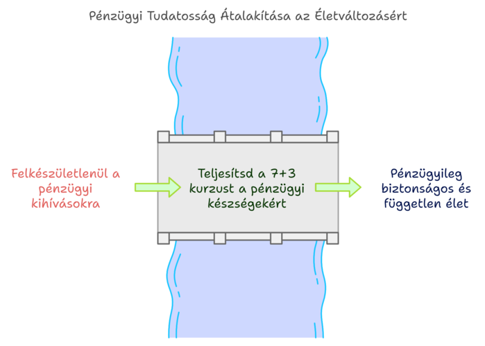 pénzügyi tudatosság az életed megváltoztatásáér